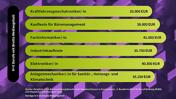 Metall- und Industriebranche Berufe mit Brutto Mediangehalt