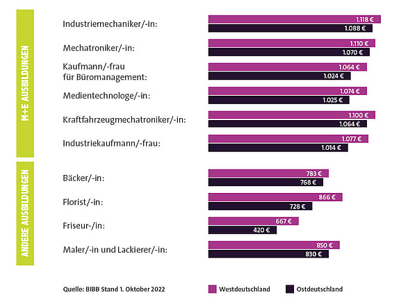 Ausbildungsgehalt beliebter Ausbildungsberufe unterteilt nach West- und Ostdeutschland