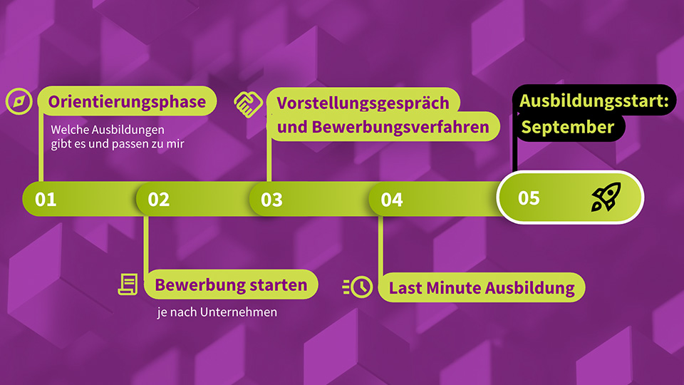 Ausbildung Bewerbungstermine Zeitleiste